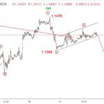 Euro 23/11-Dữ liệu kinh tế EU tiêu cực