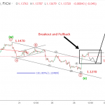EURUSD 29/11- Sóng EURUSD trước họp FOMC