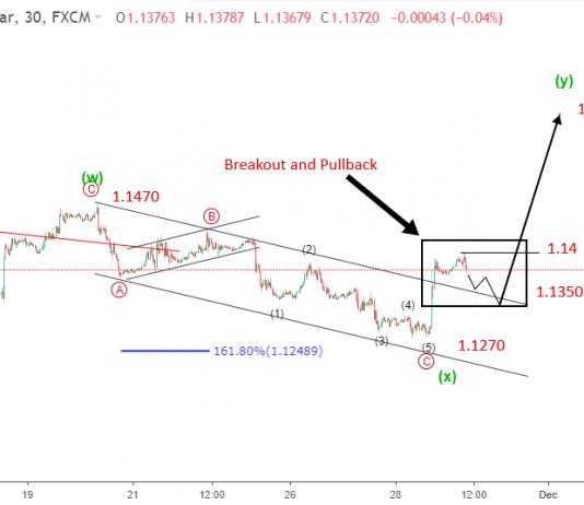 EURUSD 29/11- Sóng EURUSD trước họp FOMC