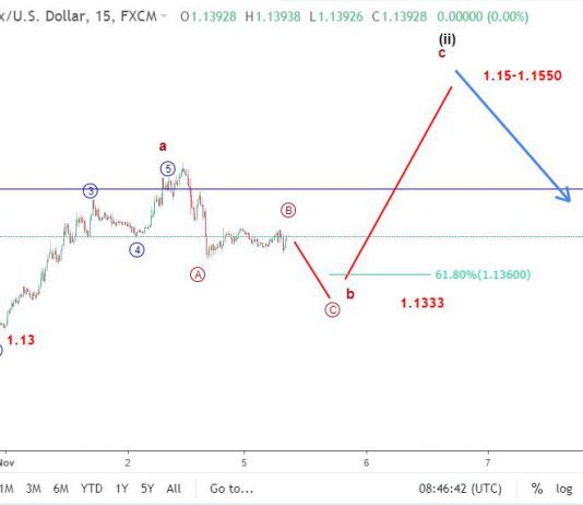 Euro 5/11- Phân tích sóng eurusd sau nonfarm mỹ