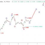 Euro 6/11 – EURUSD trước thềm bầu cử hoa kỳ