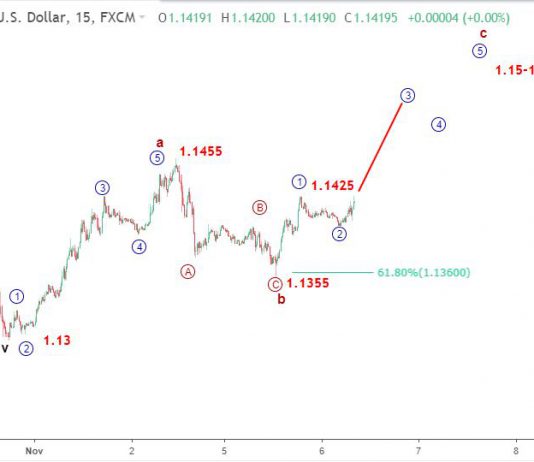 Euro 6/11 – EURUSD trước thềm bầu cử hoa kỳ