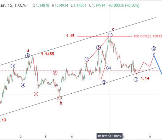 Euro 9/11-Phân tích sóng eurusd giảm sau khi hoàn thành mô hình điều chỉnh