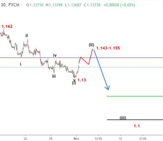 Euro 2/11- Phân tích sóng elliott wave eurusd