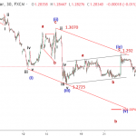 GBPUSD 26/11-Sóng GBPUSD chịu áp lực giảm