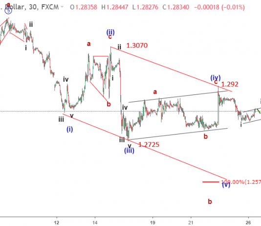GBPUSD 26/11-Sóng GBPUSD chịu áp lực giảm