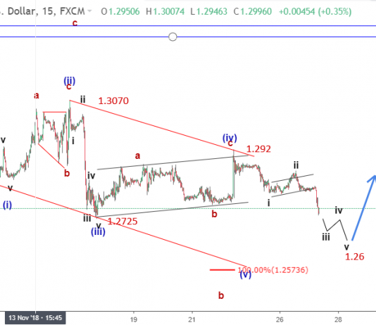 Bảng Anh 27/11- Sóng GBPUSD giảm mức thấp nhất 2 tuần