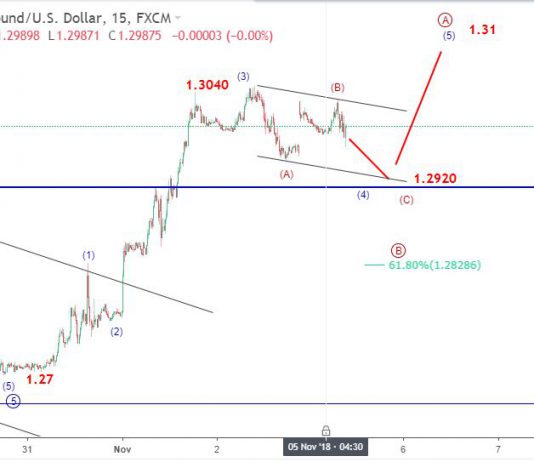 Bảng anh 5/11-Phân tích sóng GBPUSD sau pha tăng vọt