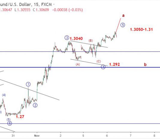 Bảng anh 6/11- GBPUSD Xu hướng giảm giá có thể xuất hiện ở quanh 1.31