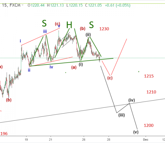 Vàng 27/11- Kịch bản sóng theo Vai đầu vai