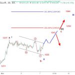 Vàng 7/11-Phân tích sóng vàng sau bầu cử giữa kỳ mỹ