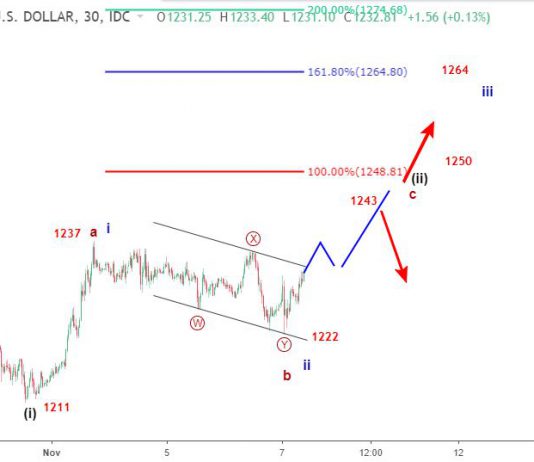 Vàng 7/11-Phân tích sóng vàng sau bầu cử giữa kỳ mỹ