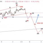 Vàng 23/11-Sóng vàng có thể giảm sâu