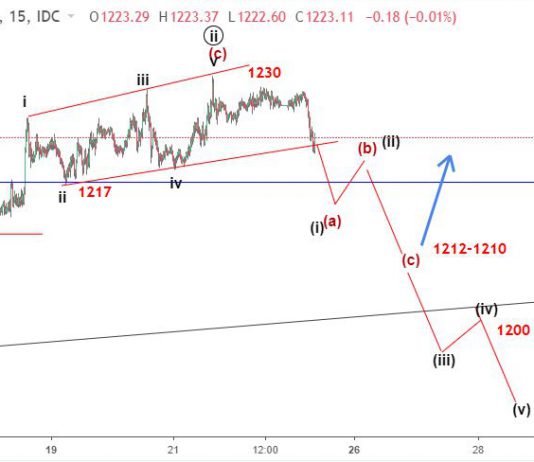 Vàng 23/11-Sóng vàng có thể giảm sâu