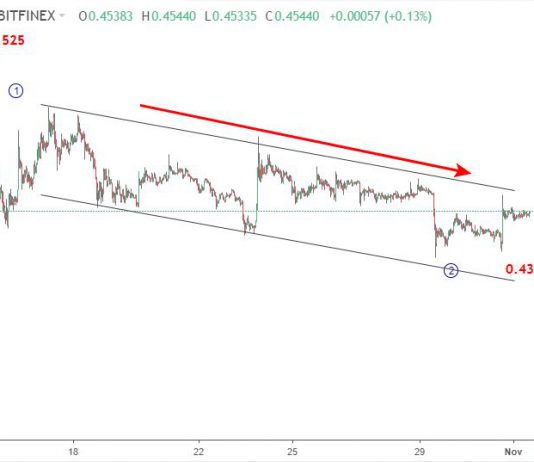Ripple 2/11-Liệu XRPUSD có tăng lên 0.55 không?