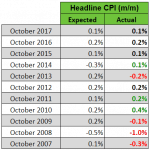 Xem trước báo cáo lạm phát CPI canada