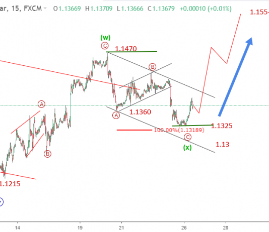 Eurusd 27/11-Sóng Eurusd tích cực