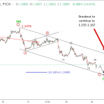 Eurusd 28/11-Sóng tăng EURUSD bắt đầu
