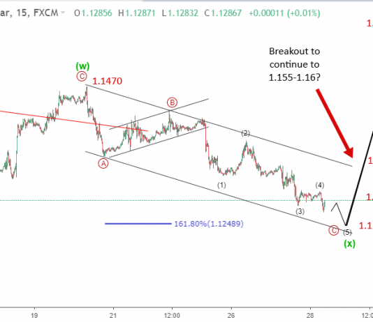 Eurusd 28/11-Sóng tăng EURUSD bắt đầu