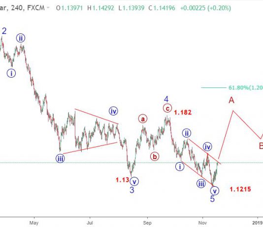 Euro 20/11- Sóng EURUSD có thể lên 1.15