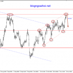 USDCAD 12/11-USDCAD gặp kháng cự mạnh