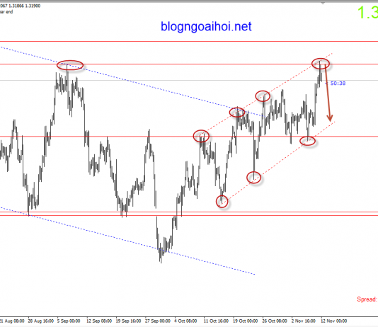 USDCAD 12/11-USDCAD gặp kháng cự mạnh