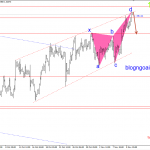 Loonie 13/11-USDCAD có harmonic giảm điểm