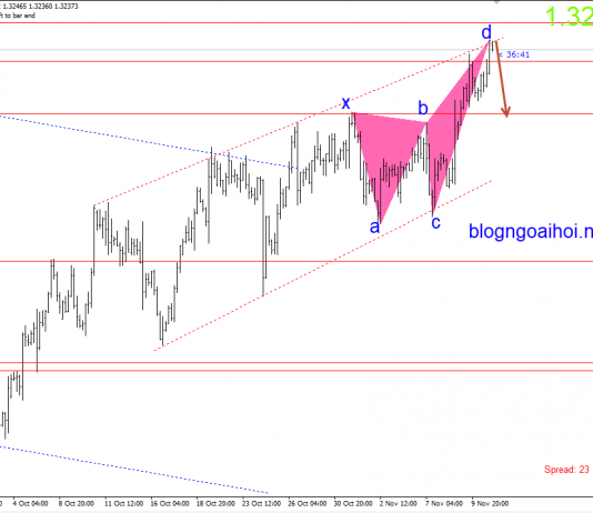 Loonie 13/11-USDCAD có harmonic giảm điểm