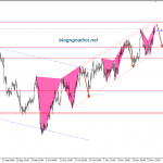 USDCAD 28/11- Mô hình harmonic và kênh giá tăng