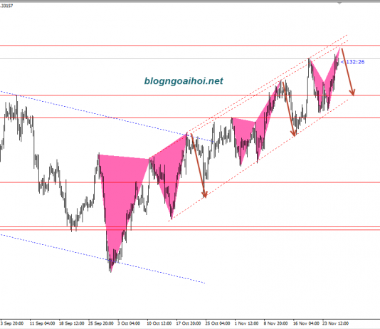 USDCAD 28/11- Mô hình harmonic và kênh giá tăng
