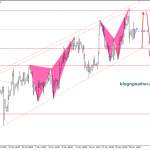 USDCAD 30/11- USDCAD chờ dữ liệu GDP canada