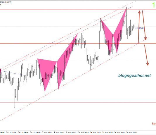USDCAD 30/11- USDCAD chờ dữ liệu GDP canada