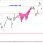 USDCAD 21/11-USDCAD đi trong kênh giá tăng