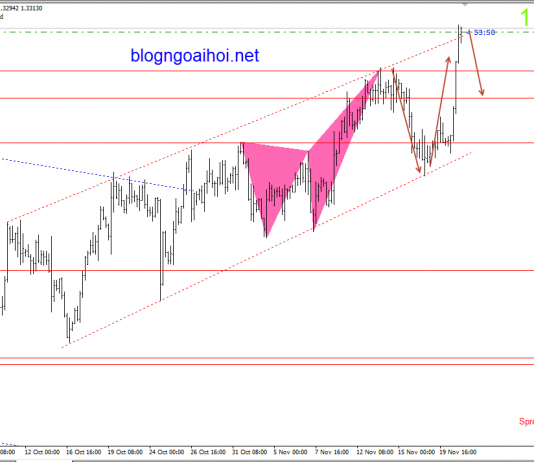 USDCAD 21/11-USDCAD đi trong kênh giá tăng