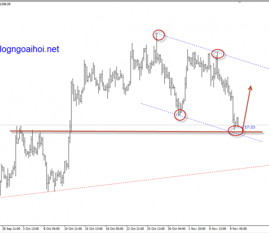 Vàng 12/11- Vàng chờ tín hiệu cất cánh