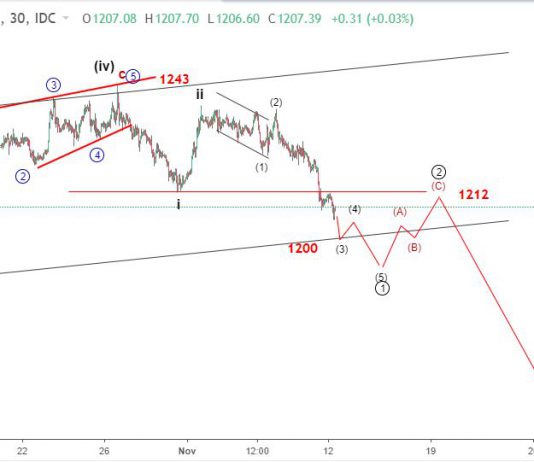 Vàng 13/11- Hỗ trợ vàng quanh vùng tâm lý số tròn 1200