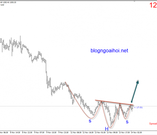 Vàng 14/11- Vàng với mô hình vai đầu vai ngược