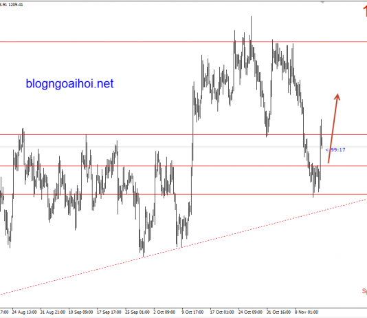Vàng 15/11 -Vàng phá kháng cự