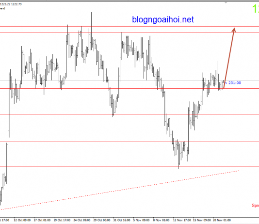 Vàng 21/11- FED không vội tăng lãi suất