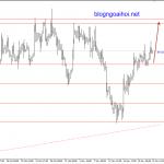 Vàng 22/11-Dữ liệu kinh tế mỹ không khả quan