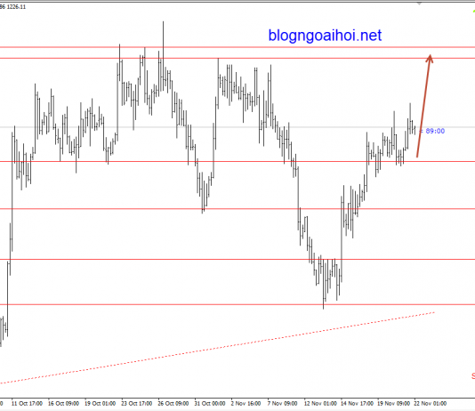 Vàng 22/11-Dữ liệu kinh tế mỹ không khả quan