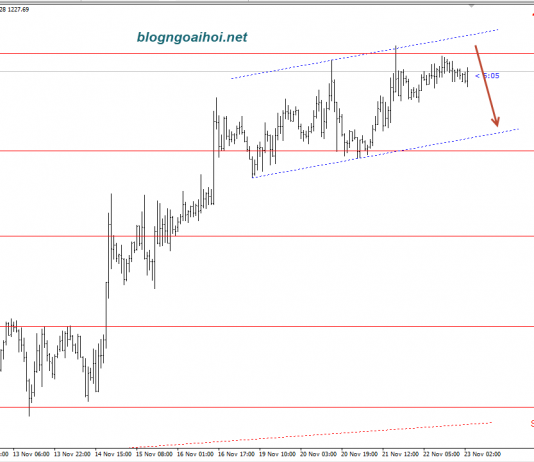 Vàng 23/11-Vùng kháng cự mới
