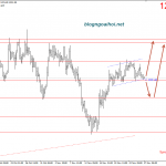 Vàng 27/11- Vàng bị nén trong biên chờ phá