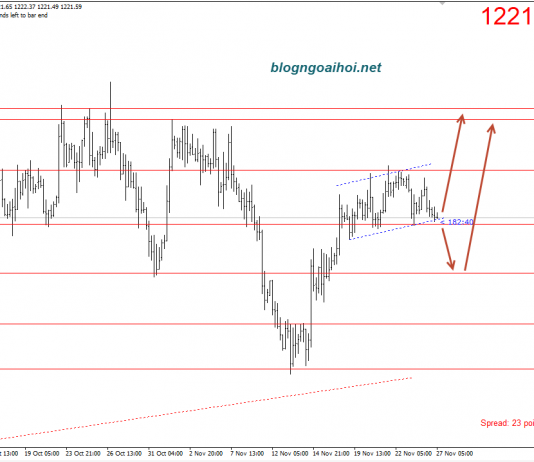 Vàng 27/11- Vàng bị nén trong biên chờ phá