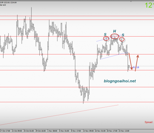 Vàng 28/11-Vàng chờ GDP của hoa kỳ