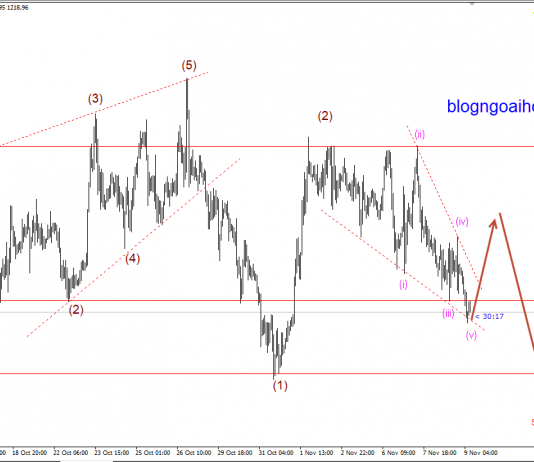 Vàng 9/11- Vàng sau tuyên bố FOMC tháng 11
