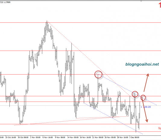 GBPUSD 5/12-Cập nhật GBPUSD sau PMI dịch vụ