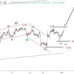 Vàng 3/12- Cập nhật phân tích sóng GOLD