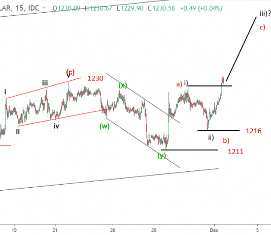 Vàng 3/12- Cập nhật phân tích sóng GOLD