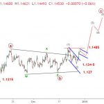 EURUSD 28/12-Sóng elliott wave EURUSD